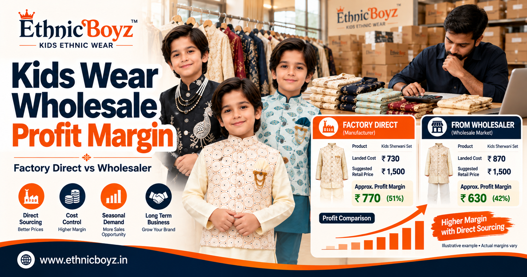 Kids Wear Wholesale Profit Margin
